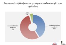 Έρευνα: Το 55% διαφωνεί με την επαναλειτουργία των σχολείων